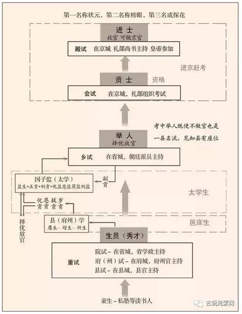 狀元秀才|秀才、舉人、進士等關係，一張圖看明白